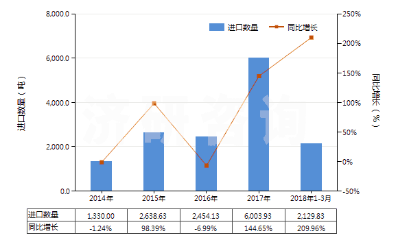 2014-2018年3月中國二醋酸纖維絲束(HS54033310)進口量及增速統(tǒng)計